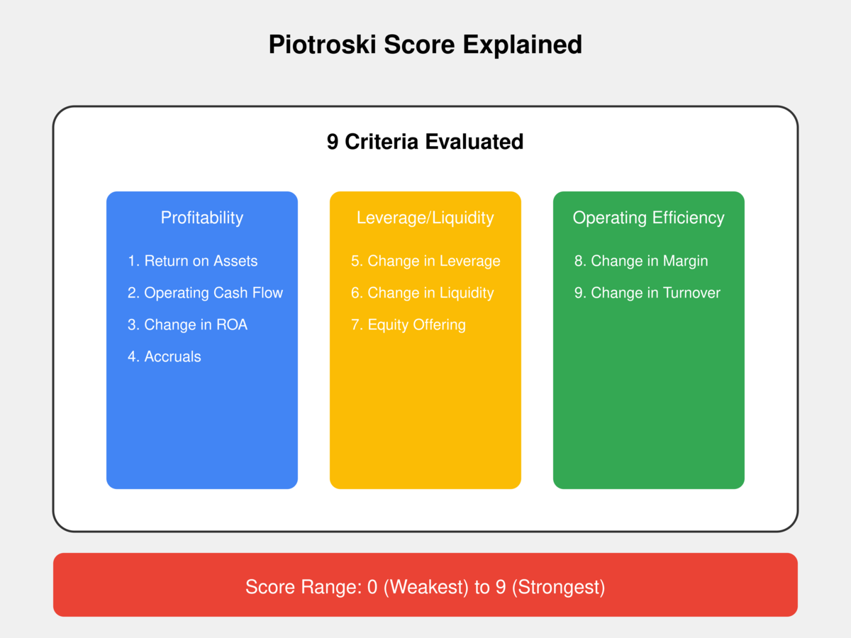 What Is Piotroski Score? And what is its role in value investing? image