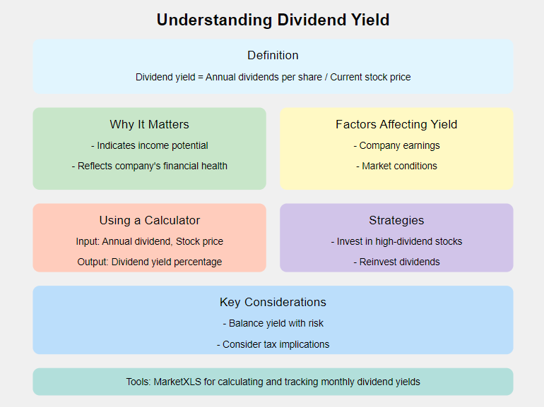 Calculate Your Monthly Dividend Yield Using MarketXLS image